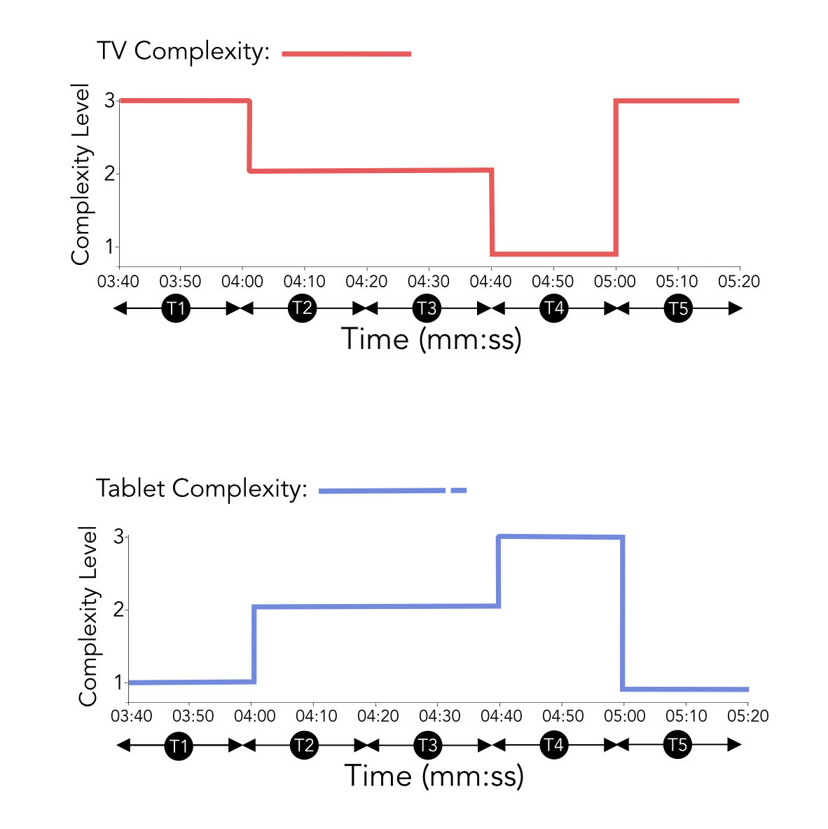 Graph showing level of complexity of television and tablet. One is the same as the other but inverted.