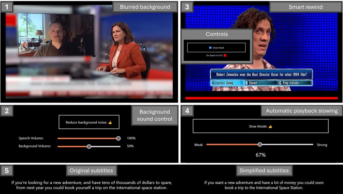 Five accessibility features shown on television stills: a blurred background behind a newsreader, a background sound control, a smart rewind button, an automatic playback slowing slider, and original subtitles beside a simplified version.